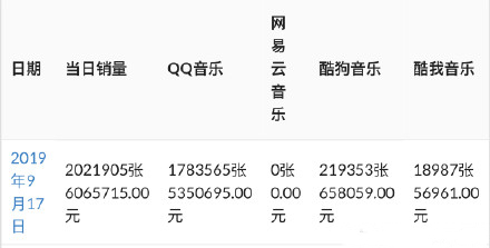 周杰伦新歌《说好不哭》上线两小时 销量破千万