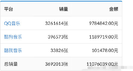 周杰伦新歌《说好不哭》上线两小时 销量破千万